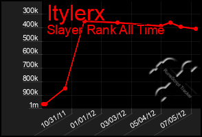 Total Graph of Itylerx