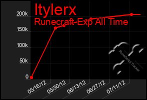 Total Graph of Itylerx