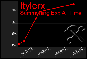 Total Graph of Itylerx
