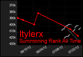 Total Graph of Itylerx