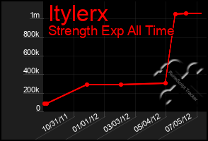 Total Graph of Itylerx