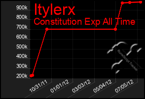 Total Graph of Itylerx