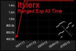 Total Graph of Itylerx