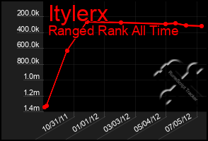 Total Graph of Itylerx