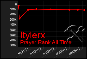 Total Graph of Itylerx