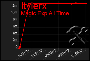 Total Graph of Itylerx