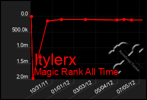Total Graph of Itylerx