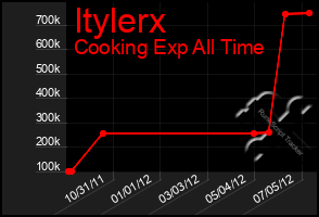 Total Graph of Itylerx