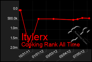 Total Graph of Itylerx