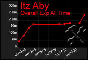 Total Graph of Itz Aby