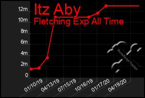 Total Graph of Itz Aby