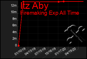 Total Graph of Itz Aby