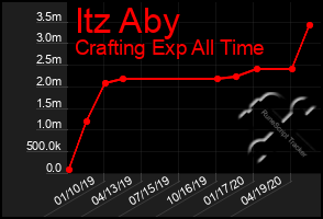 Total Graph of Itz Aby