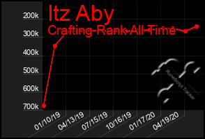 Total Graph of Itz Aby