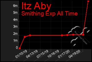 Total Graph of Itz Aby