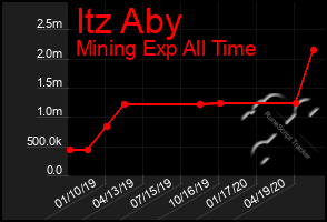 Total Graph of Itz Aby