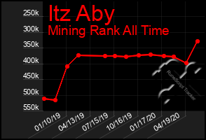 Total Graph of Itz Aby