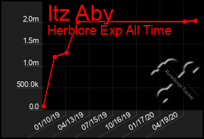 Total Graph of Itz Aby