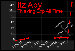 Total Graph of Itz Aby