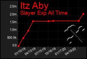 Total Graph of Itz Aby