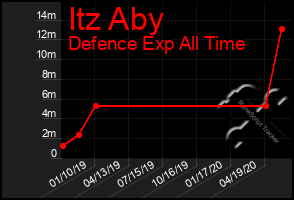 Total Graph of Itz Aby