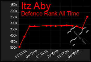 Total Graph of Itz Aby