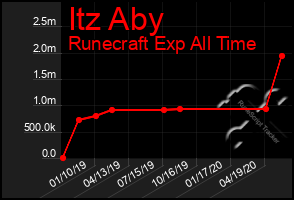 Total Graph of Itz Aby