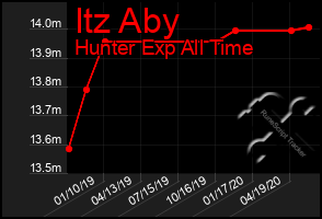 Total Graph of Itz Aby