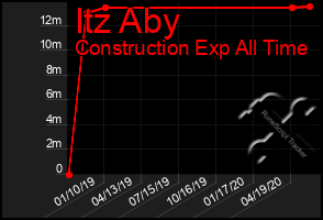 Total Graph of Itz Aby