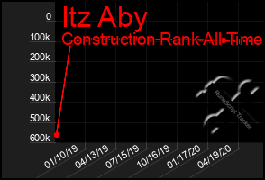 Total Graph of Itz Aby