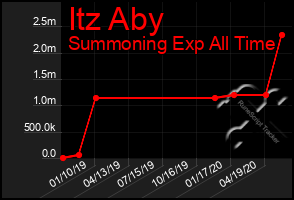 Total Graph of Itz Aby