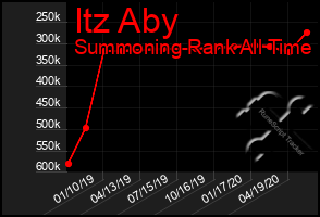 Total Graph of Itz Aby