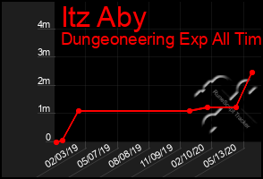 Total Graph of Itz Aby