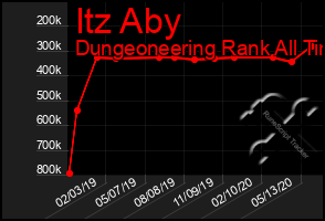 Total Graph of Itz Aby