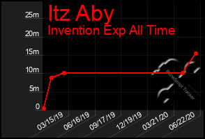 Total Graph of Itz Aby