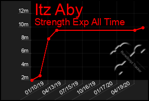 Total Graph of Itz Aby