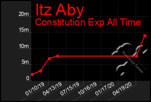 Total Graph of Itz Aby