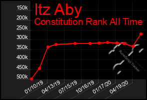 Total Graph of Itz Aby