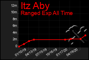 Total Graph of Itz Aby