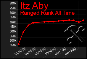 Total Graph of Itz Aby