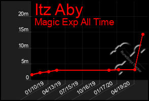 Total Graph of Itz Aby