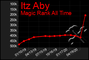 Total Graph of Itz Aby