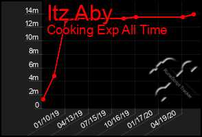 Total Graph of Itz Aby