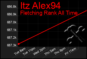 Total Graph of Itz Alex94