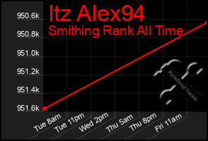 Total Graph of Itz Alex94