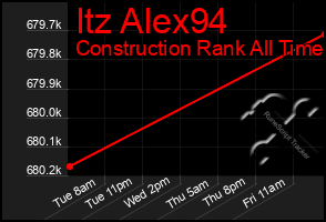 Total Graph of Itz Alex94