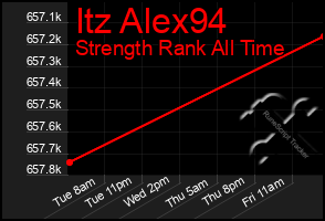 Total Graph of Itz Alex94