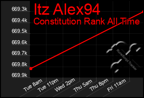 Total Graph of Itz Alex94