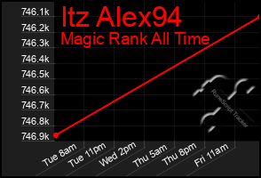 Total Graph of Itz Alex94