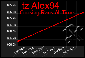 Total Graph of Itz Alex94